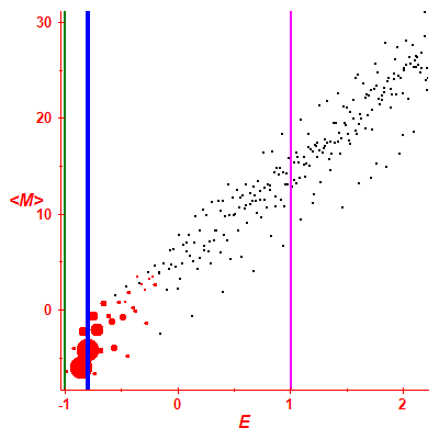 Peres lattice <M>